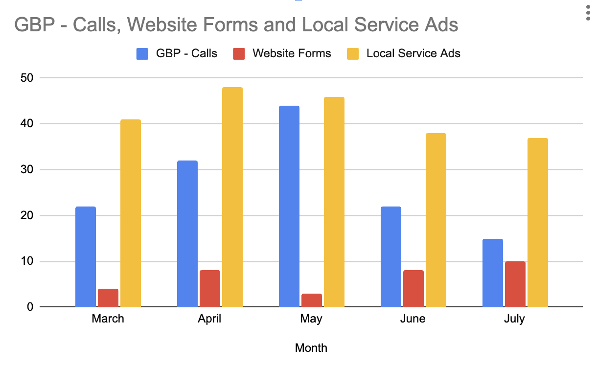 electrician bar graph of leads