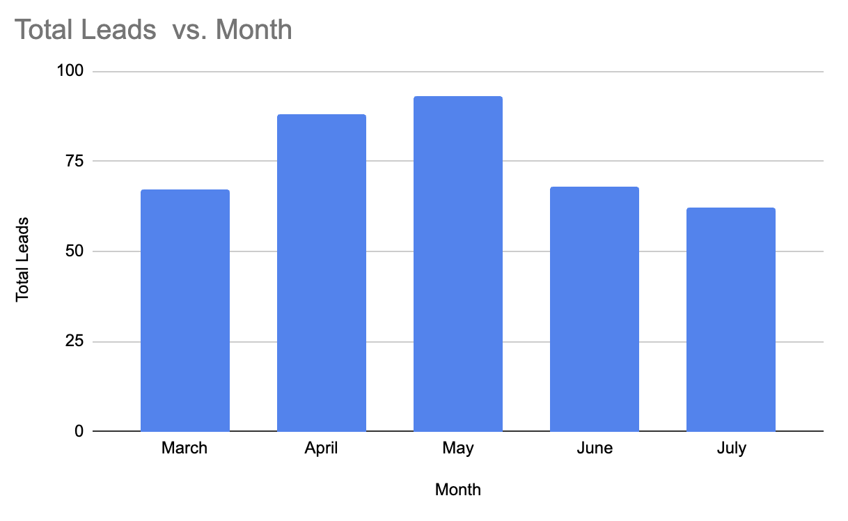 electrician bar graph on calls