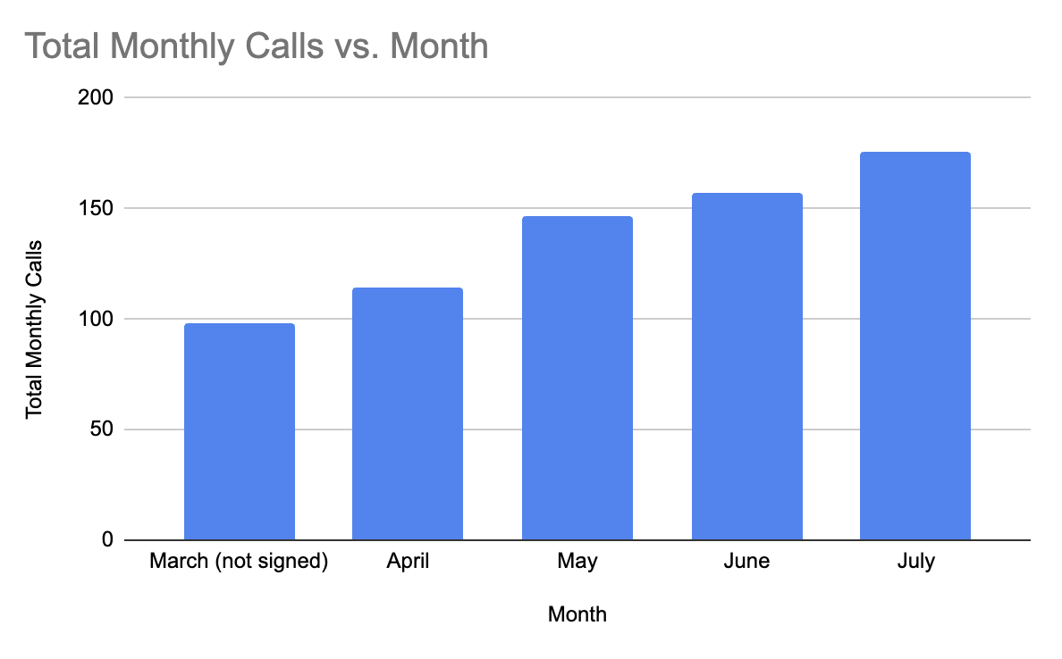 hvac bar graph on calls